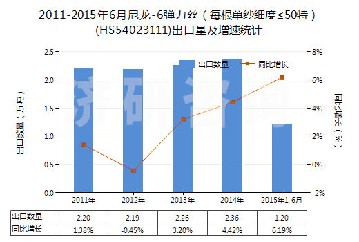 2011-2015年6月尼龍-6彈力絲（每根單紗細度≤50特）(HS54023111)出口量及增速統(tǒng)計